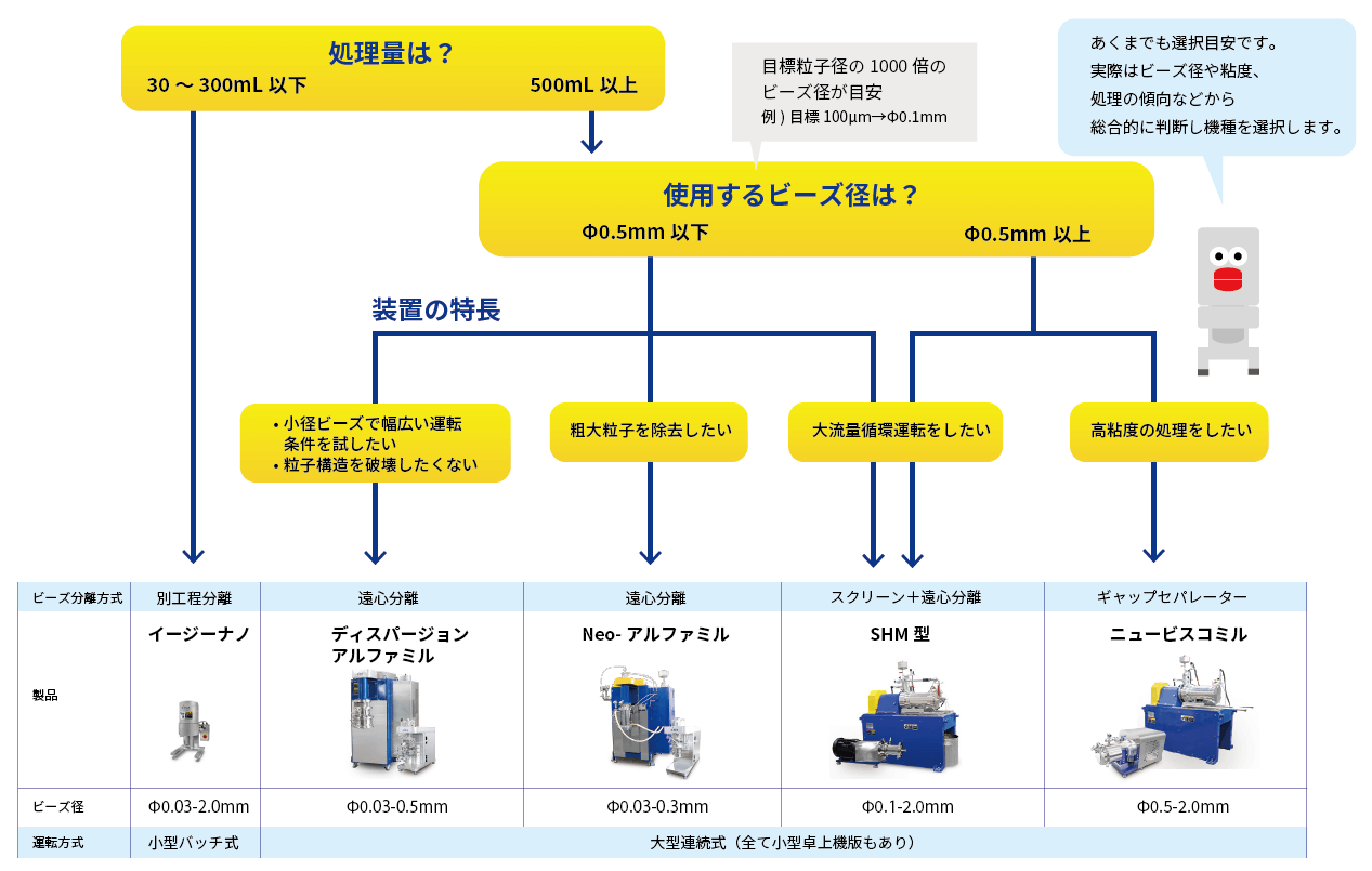 機種選定フローチャート