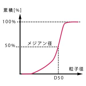 積算分布のグラフ