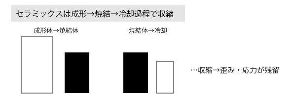 セラミックスの収縮と残留応力