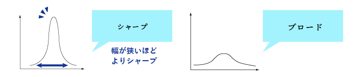 シャープとブロードの粒度分布