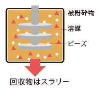 従来のビーズミル