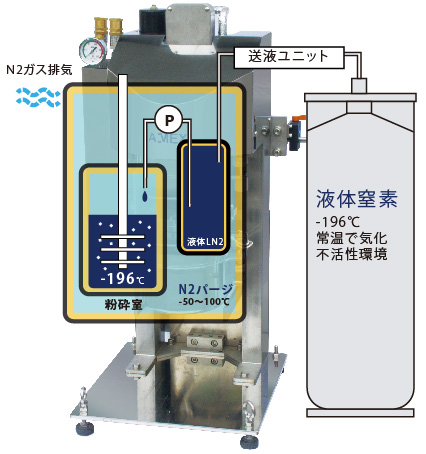低温・凍結粉砕ビーズミルLNMの仕組み