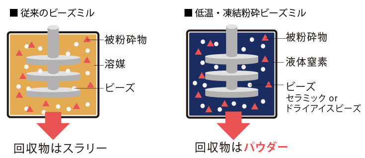 従来のビーズミルとLNMビーズミルの違い