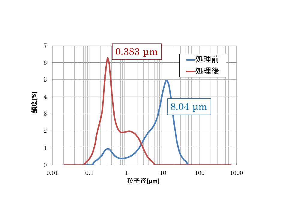 燃料電池用材料のグラフ