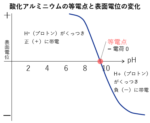 酸化アルミニウムの等電点と表面電位の変化