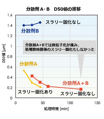 分散剤AとBで処理した際のD50値の推移