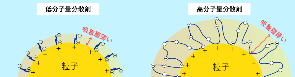 低分子量分散剤と高分子量分散剤