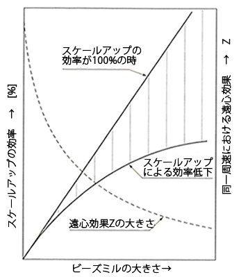 ミルの遠心効果と粉砕効果