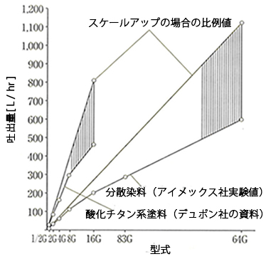 サンドグラインダーの型式別吐出量