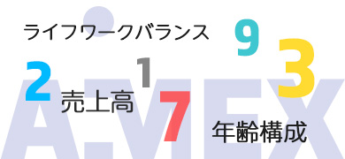 数字でみるアイメックス