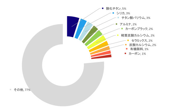 テスト処理物の例