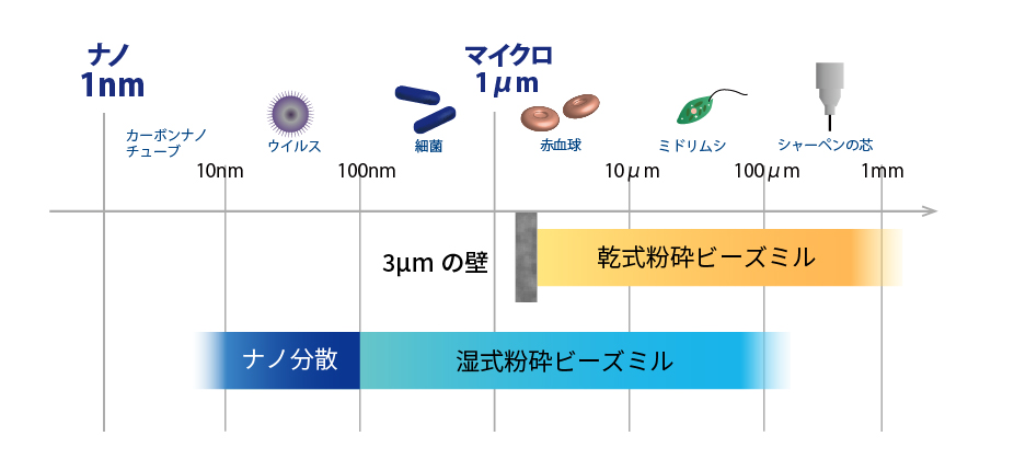 ビーズミルの対応粒子径