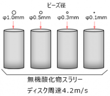 最適ビーズ径検討の例