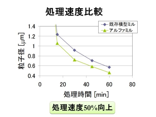 処理速度比較