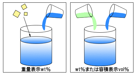 wt%の説明