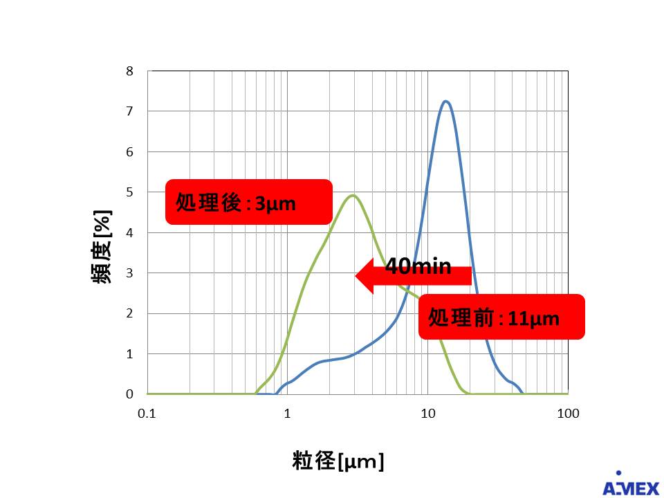 ゼオライトの冷凍粉砕