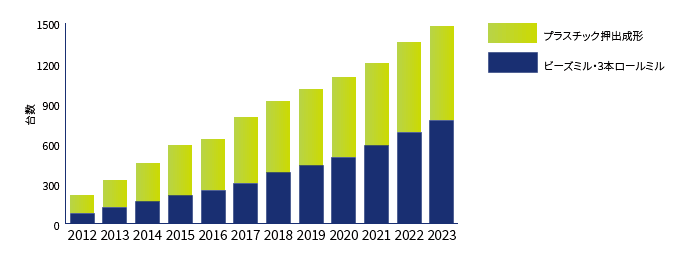 2012～2023年の納入実績（累計）