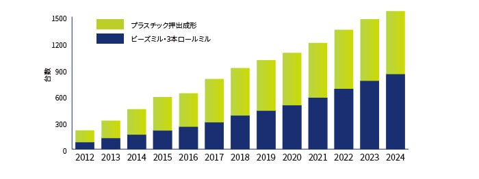 2012～2024年の納入実績（累計）